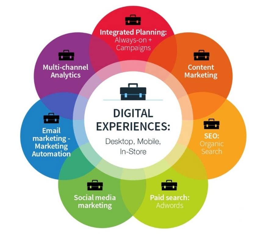 Web services Delhi - Photos for Best Digital Marketing & SEO Services in Delhi